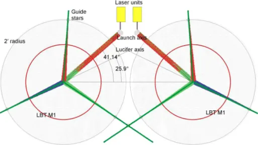 Figure 3. Looking down at the LBT from above, the six ARGOS laser beams are arranged as two equilateral  triangles