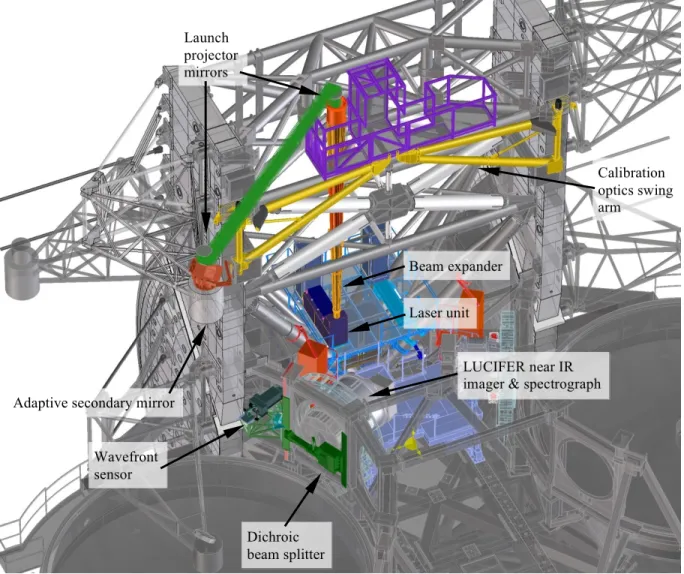 Figure 4. Overview of the ARGOS components as they are being installed at the LBT. The lasers themselves will  be installed in the center one level above the primary mirrors