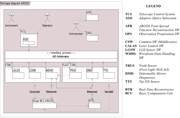Figure 9. The overall control architecture for ARGOS. The science instrument communicates requests to the  Telescope Control System, which both controls the telescope and governs the AO system