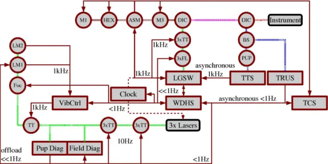 Figure 10. Overview of the control system for the opto-mechanical components of ARGOS