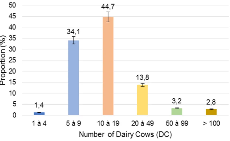 Figure 3.  Distribution of farms according to their cow herds