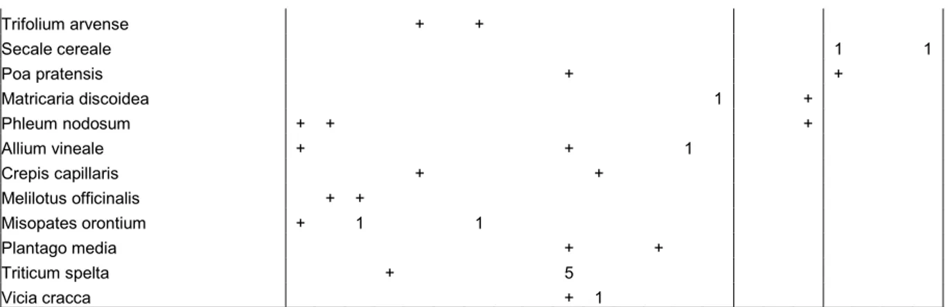 Tableau 2. Relevés phytosociologiques.