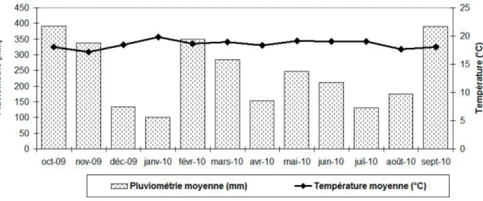 Figure 2 : données météorologiques, pour la période étudiée, recueillies à la sta- sta-tion de l’Institut technique agricole et vétérinaire (ITAV) de Butembo (Province  du Nord-Kivu, RD Congo).