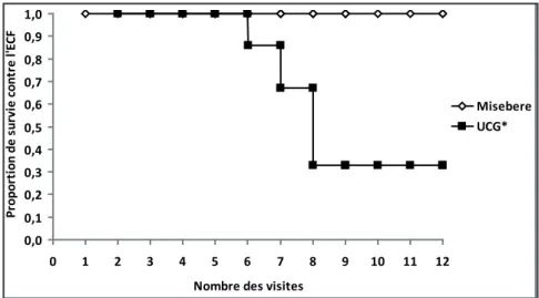Figure 5 : courbe de survie vis-à-vis de l’East Coast fever (ECF) des veaux dans  les deux cohortes (celle de l’Université catholique du graben (UCg) et celle de  Misebere) pendant la période de l’étude (octobre 2009 à septembre 2010).