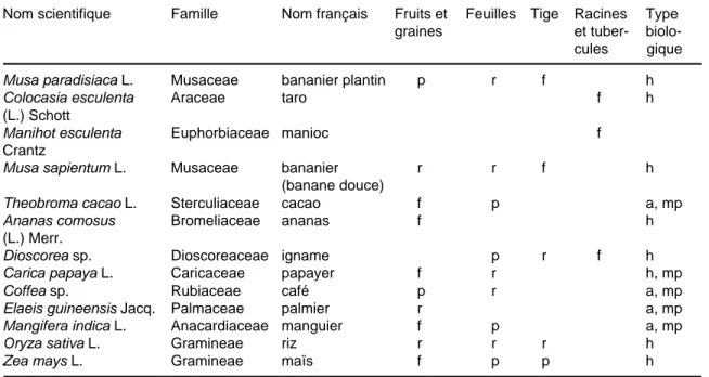 Tableau 1. Liste des cultures consommées par les éléphants autour et dans la Forêt classée du Haut- Haut-Sassandra et fréquences relatives de la consommation des différents organes