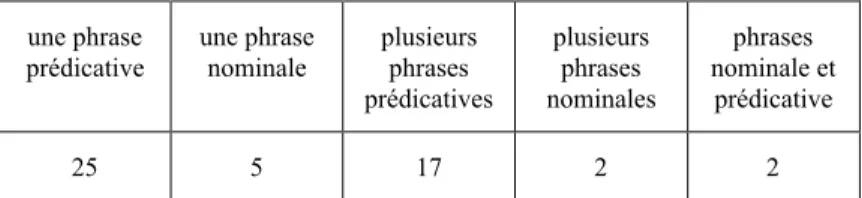 Tab. 6 : Types et nombres de phrases dans le corpus T