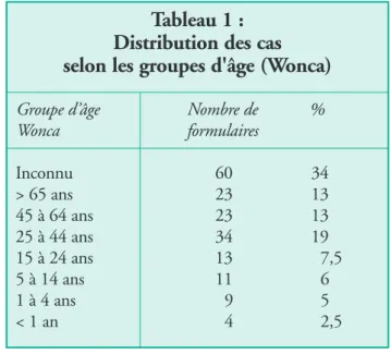 Tableau 1 : Distribution des cas  selon les groupes d'âge (Wonca)