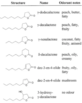 Table 2 Processes of production of lactones mentioning Y. (Candida) lipolytica