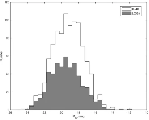 Figure 5. Luminosity function of isolated galaxies. Gray marks the catalog distribution of the LOG galaxies.