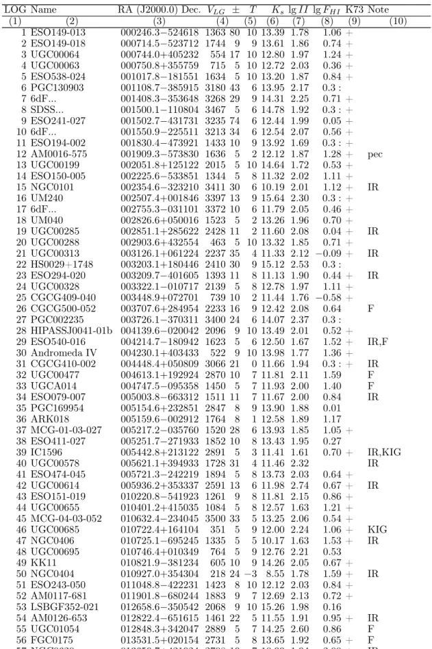 Table 1. Catalog of isolated galaxies in the Local Supercluster and its neighborhood