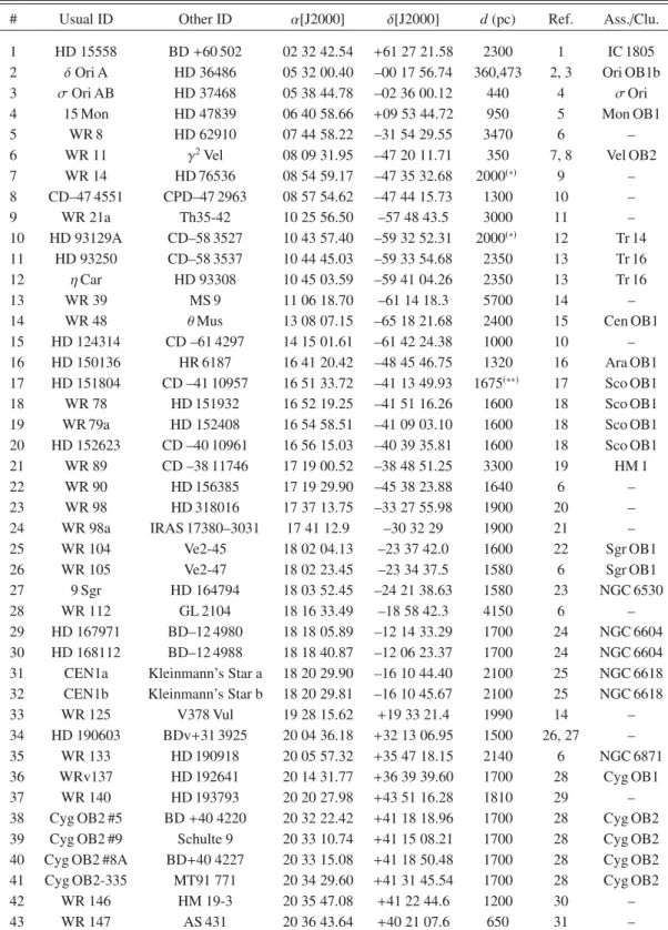Table A.1. Catalogue of particle-accelerating colliding-wind binaries, sorted by increasing right ascension.