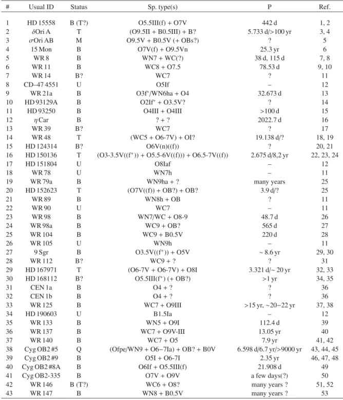 Table A.2. Multiplicity and spectral types of PACWBs.
