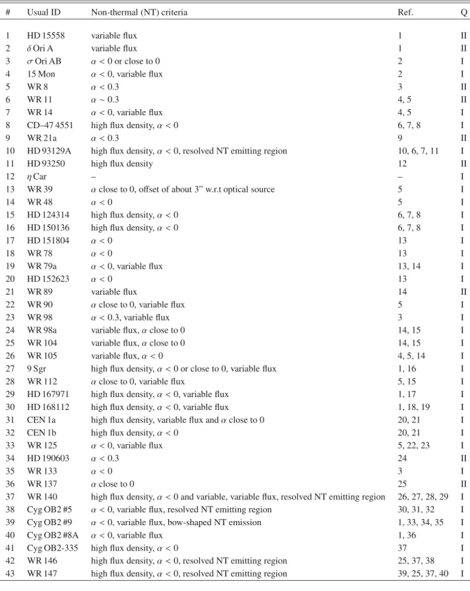 Table A.3. Radio information on PACWBs.
