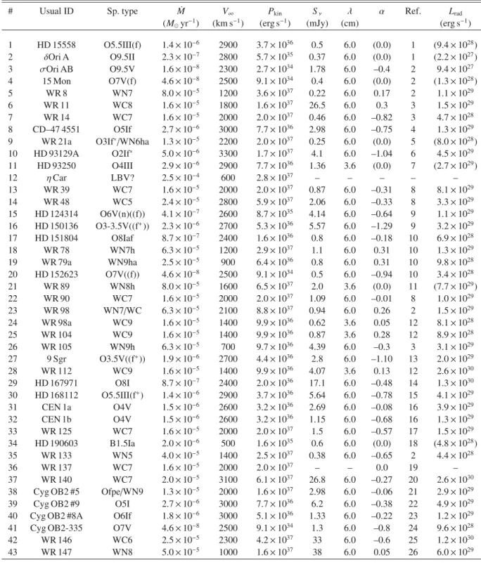 Table A.5. Adopted parameters and calculated wind kinetic power and radio luminosities.