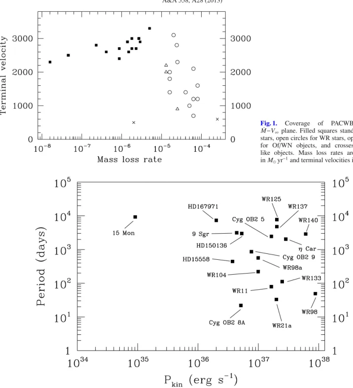 Fig. 1. Coverage of PACWBs in the M˙ − V ∞ plane. Filled squares stand for O-type stars, open circles for WR stars, open triangles for Of / WN objects, and crosses for  LBV-like objects