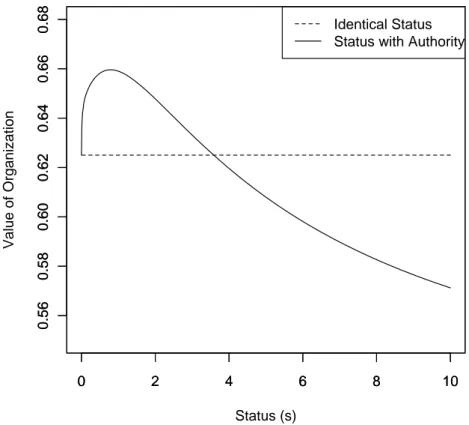 Figure 1: Identical vs. Differentiated Status.