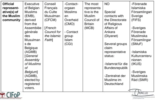 Table 4. Relations between religious groups and the state (Official  representative(s)) Official   represent-ative(s) of  the Muslim  community Executive  of Belgian Muslims (EMB), derived  from the  Assemblée  générale  des  Musulman s de  Belgique  (AGMB