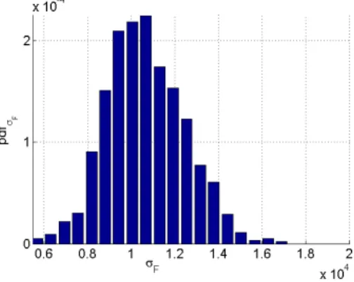 Figure 9. Probability density function for the variance of the frequency (σ F ) for the low Reynolds case