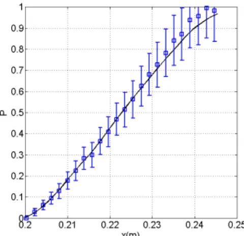Figure 10. Intermittency as a function of the streamwise location. Comparison of the experimental data with respect to the probability of transition obtained from MCMC.