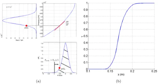 Figure 3. (a) Summary of the procedure to obtain the probability of transition, (b) Example of probability of transition.