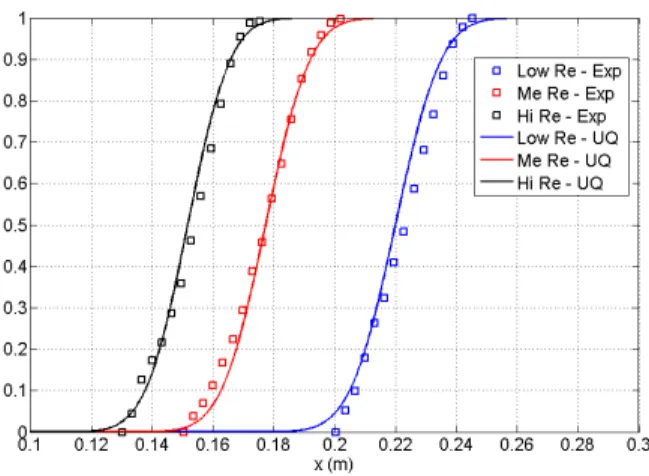 Figure 6. Intermittency as a function of the streamwise location : comparison between UQ analysis (-) and experimental results () for the conditions given in Tab