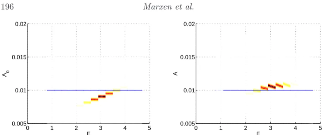 Figure 2. Test case 1. Left: Probability density function P DF (A 0 , F ) at transition onset R x = 1000 or x 0 = 10.0