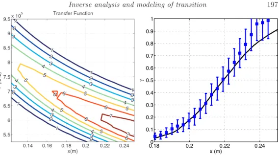 Figure 3. Results for case 2 with conditions specified in Table 3. Left: Contours of the N-factor.