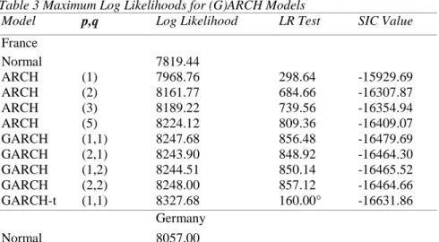Table 3 Maximum Log Likelihoods for (G)ARCH Models