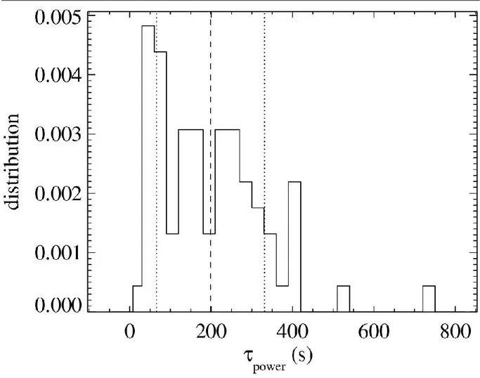 Figure 4. Distribution function of the characteristic decay time of the observed DSPF's