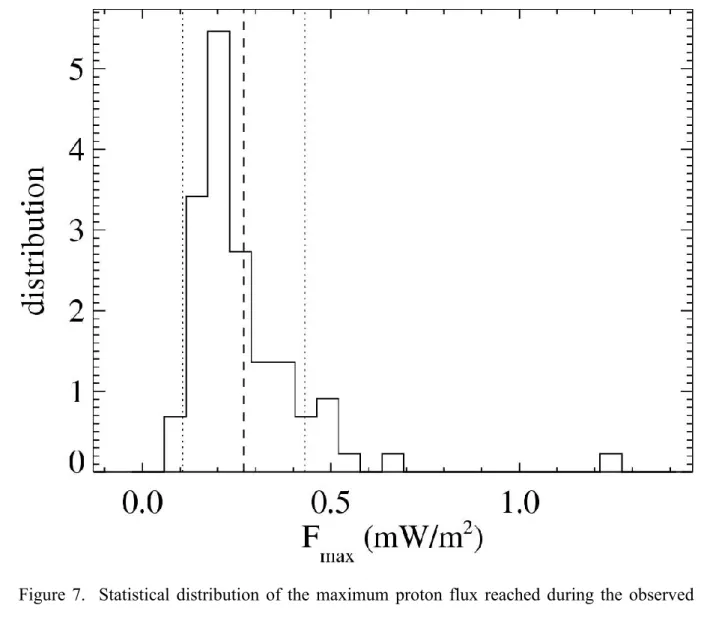 Figure  7.    Statistical  distribution  of  the  maximum  proton  flux  reached  during  the  observed 2 