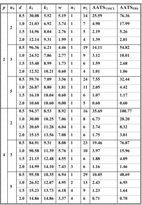 Table  2.  A  Comparison  between  the  VSSCL  and  FRS  schemes  in  accordance  with  AATS  performance for  p =2 and 4, n 0  =2, 3 and 5, h 0  =1, α = 0.005 and λ = 0.01