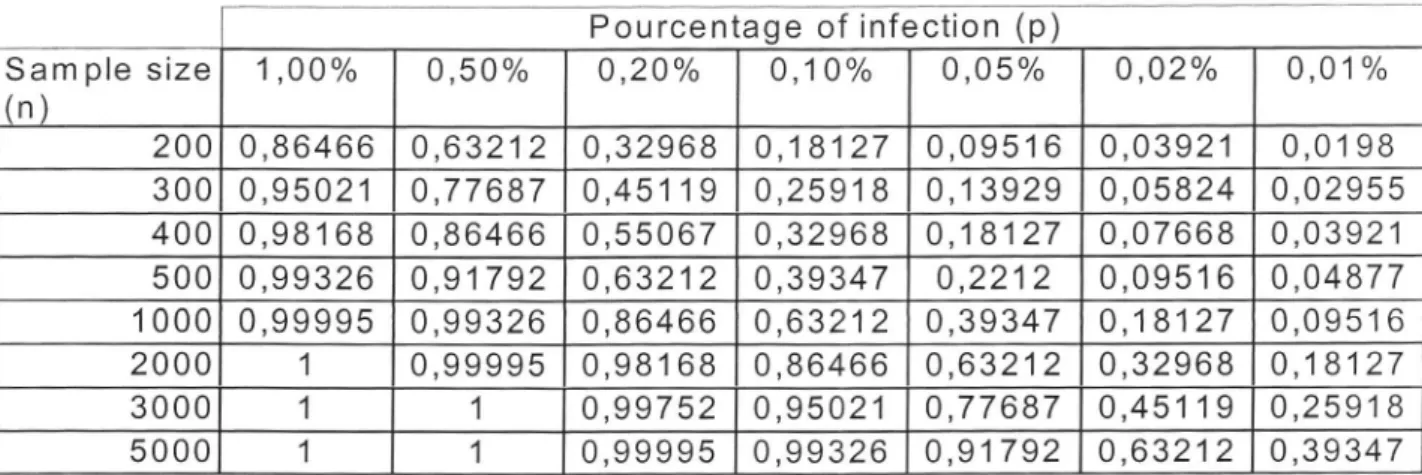 Table  1  :  Probability  of  detection of  an  infection  in  an  infinite  population  for  various  levels of  infection and sample  sizes.