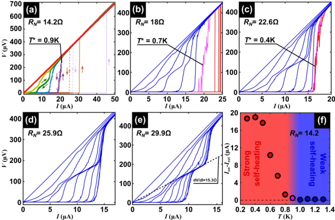 Figure 2.  Voltage-current characteristics demonstrating a weak-to-strong self-heating transition