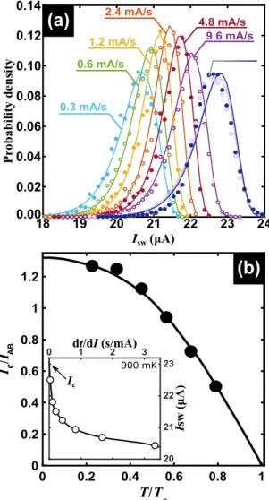 Figure 3.  Influence of sweeping rate on the current switch distribution. (a) Distributions of switching  current for different sweeping rates obtained at T  =   300 mK for sample S2