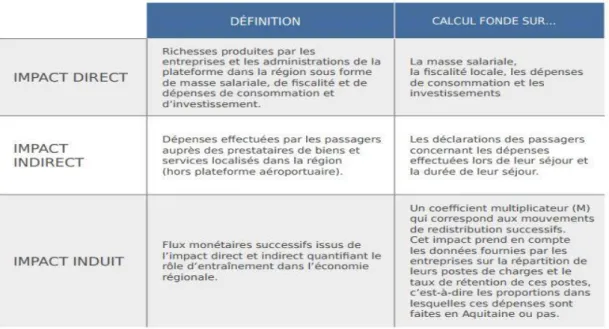 Tableau 1. Tableau récapitulatif des impacts économiques de l’aéroport. 33