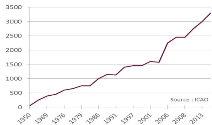 Figure 3. La croissance du trafic aérien mondial 55 . 