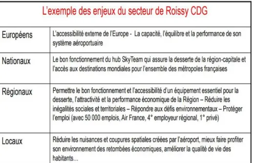 Tableau 2. Echelles territoriales des enjeux pour les aéroports modernes 137 .  D’ailleurs  les  collectivités  abritant  dans  leurs  territoires  des  infrastructures  aéroportuaires  se  sont  progressivement  regroupées  au  sein  d’organisations  tell