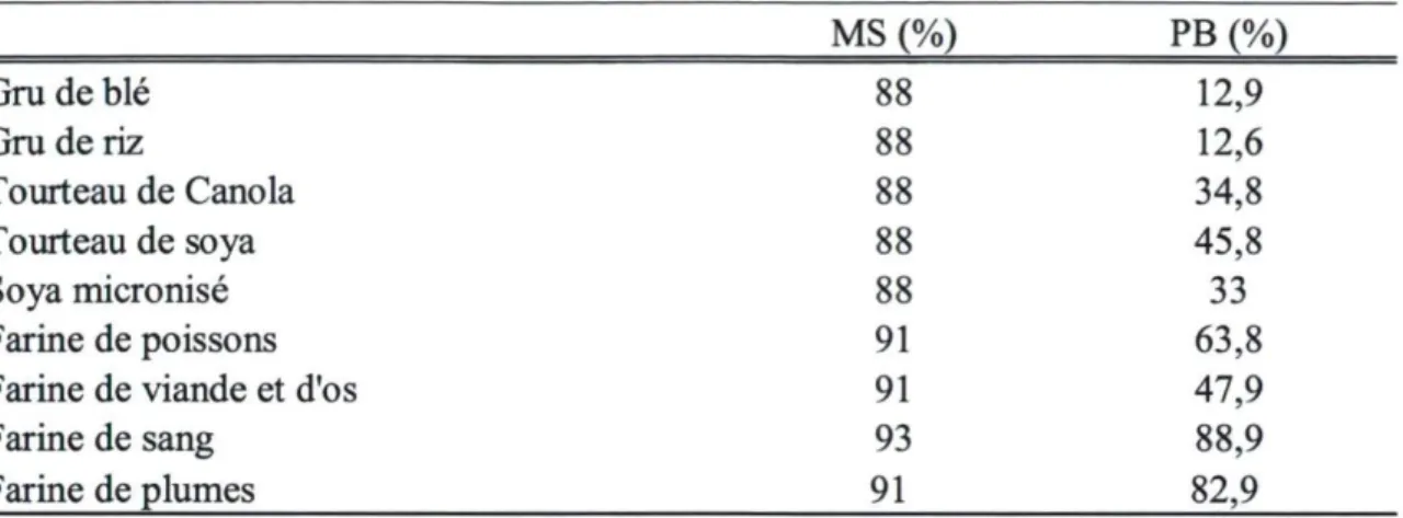 Tableau  1.1 Composition nutritionnelle de quelques sous-produits végétaux et animaux  couramment utilisés chez la volaille 