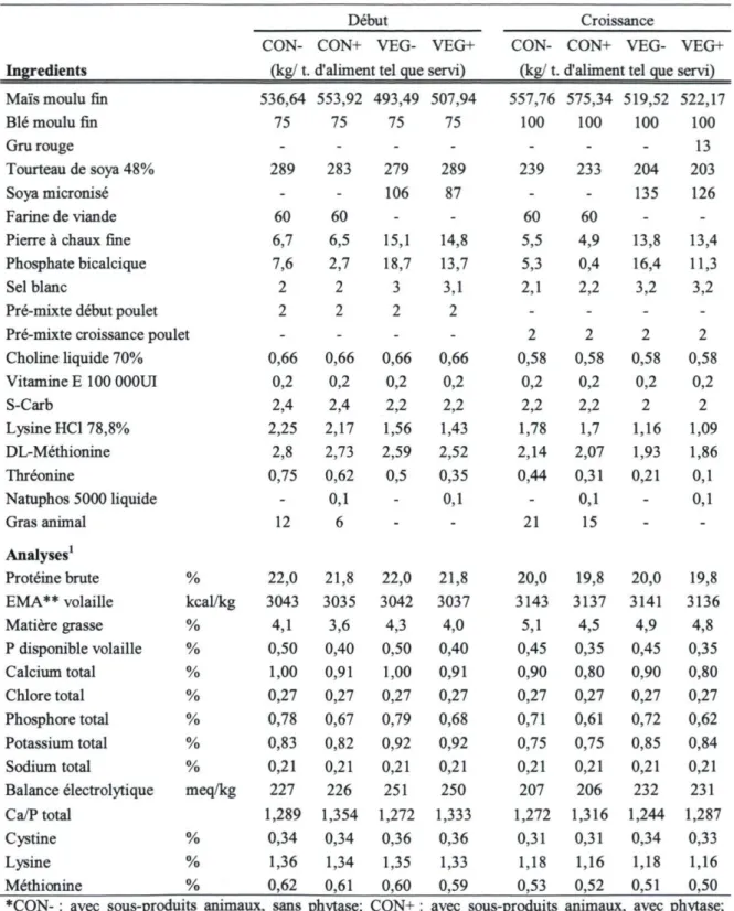 Tableau 2.1 : Composition des aliments expérimentaux selon la phase alimentaire. 