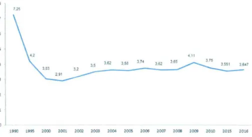 Figure 3  : Évolution des crédits de paiement de la dissuasion nucléaire  1990-2016  (en  Mds € constants 2015) 