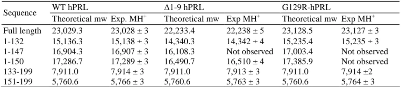 Table  1:  Theoretical  and  Experimental  Molecular  Weights  (mw)  of  hPRL  Fragments  Identified  by  Mass  Spectrometry 