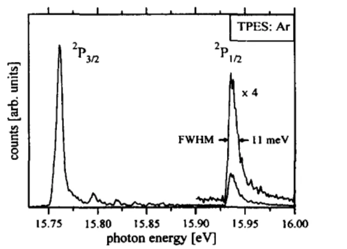 Fig. 1.  Threshold photoelectron spectrum (TPES) of argon. The FWHM of the  2 P l/2  state of 11  meV represents  the typical energy (photon + electron) resolution of the experiment