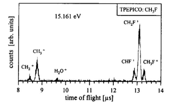 Fig. 3. TPEPICO-TOF mass spectrum of fluoromethane at 15.161 eV recorded at room temperature
