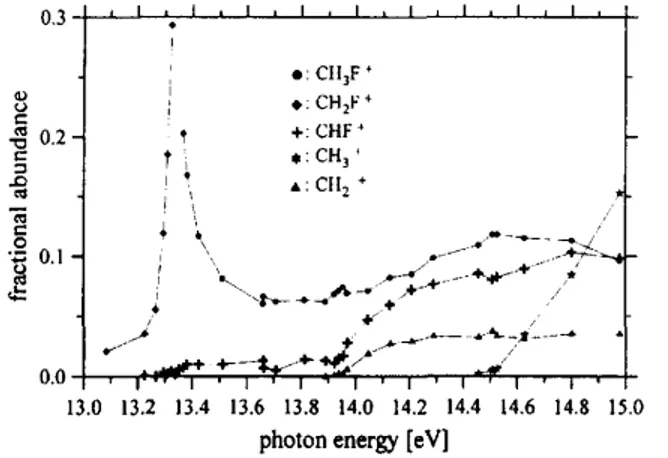 Fig. 5. Enlarged view of the breakdown curves of fluoromethane in the range between 13 and 15 eV