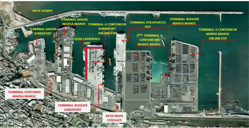 Figure 4 : L’affectation des infrastructures au port de Casablanca.