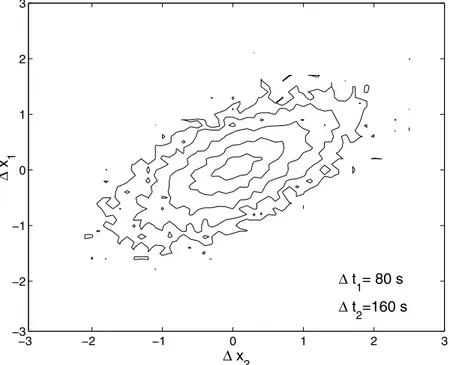 Figure 4. Contour plot of the joint LWP increment pdf p(x 1 , t 1 ; x 2 , t 2 ) for the simultaneous occurrence of LWP fluctuations x 1 (t 1 ) and x 2 (t 2 ); t 1 = 80 s and t 2 = 160 s