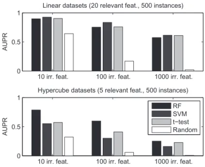 Fig. 1. AUPRs of each ranking method, for different numbers of irrelevant features. Random is a method that randomly ranks the variables