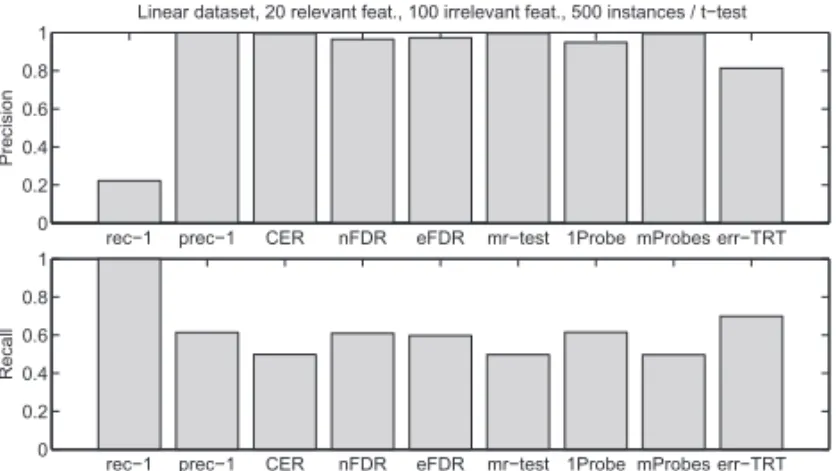 Fig. 5. Precision and recall on linear datasets when the t-test is the ranking method and α = 0 