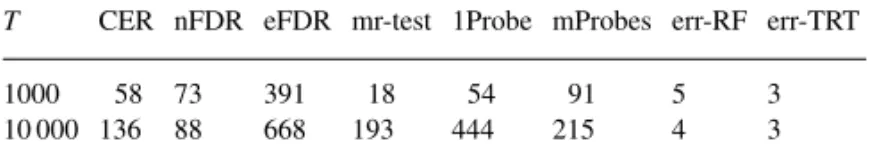 Table 4. Number of selected genes for the Prostate1 dataset ( α= 0 . 05), using the RFs as ranking procedure