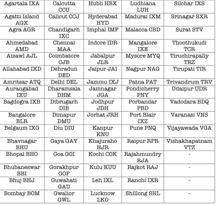 Tableau 2: Codes IATA des principaux aéroports indiens 